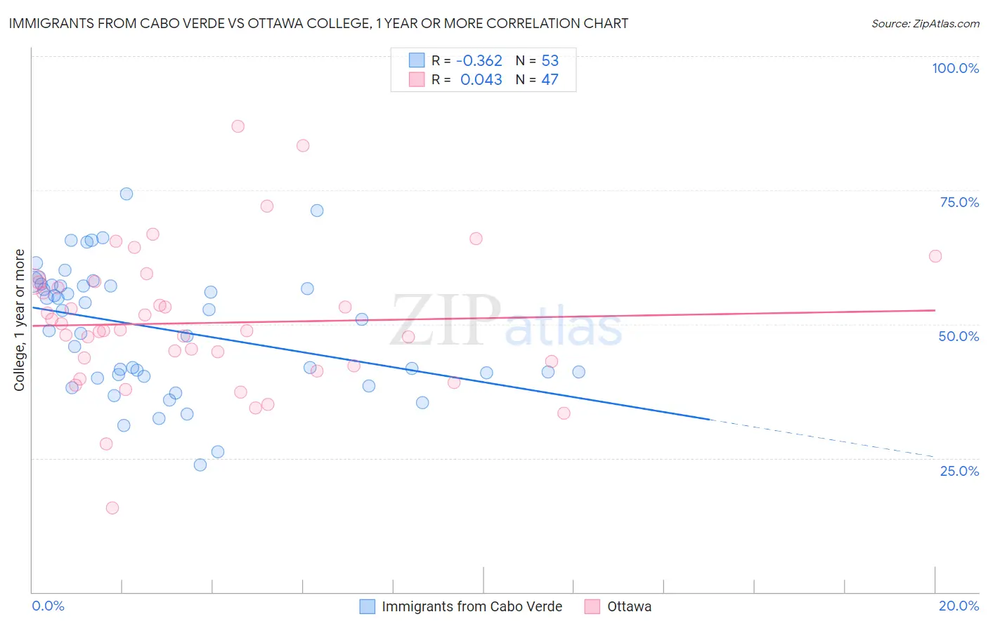 Immigrants from Cabo Verde vs Ottawa College, 1 year or more