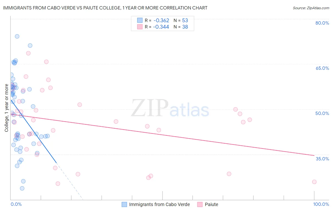 Immigrants from Cabo Verde vs Paiute College, 1 year or more