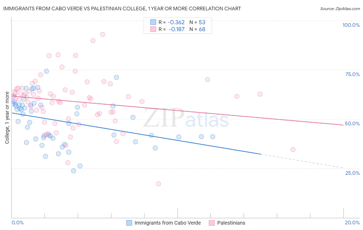 Immigrants from Cabo Verde vs Palestinian College, 1 year or more