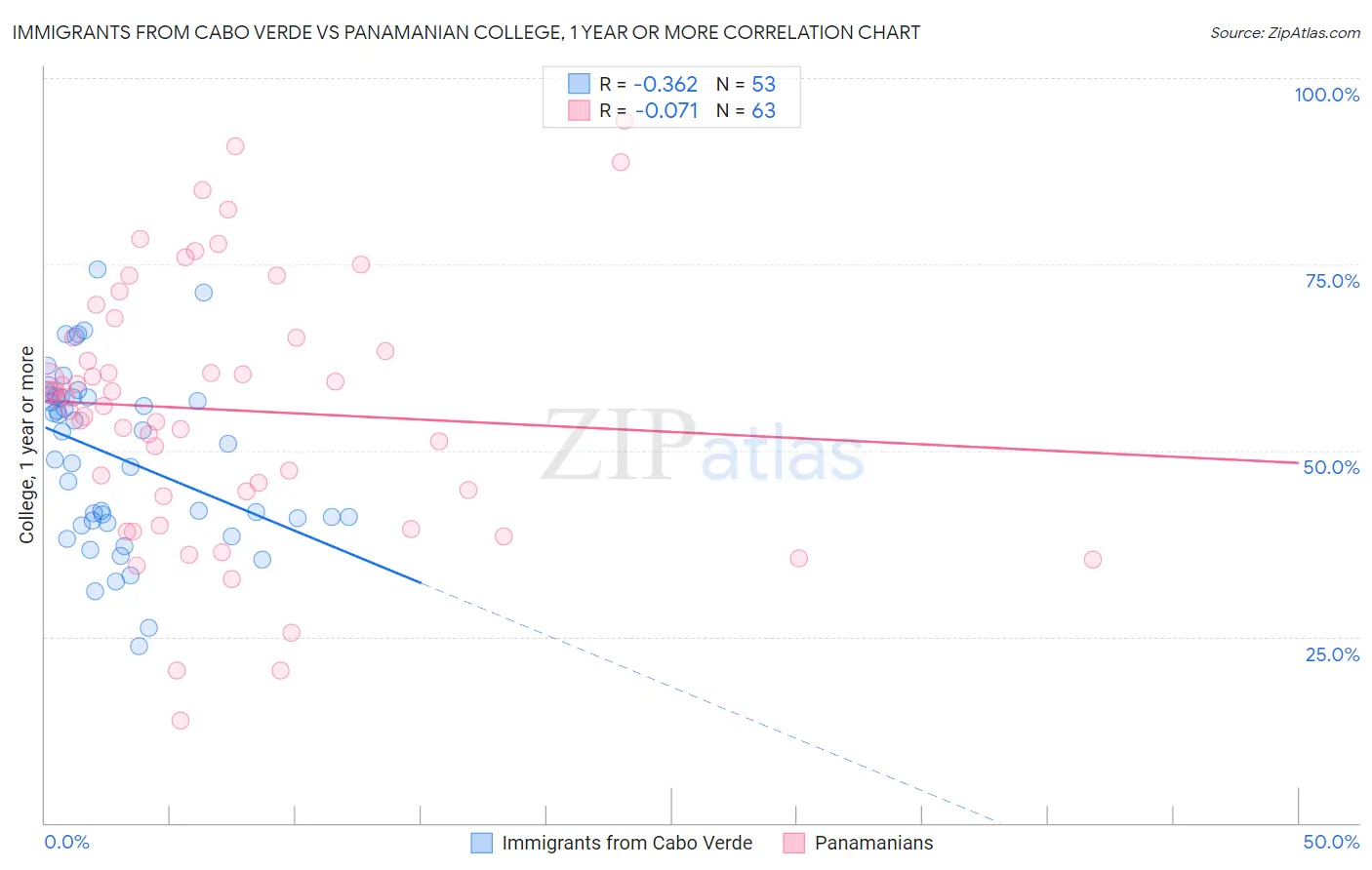 Immigrants from Cabo Verde vs Panamanian College, 1 year or more