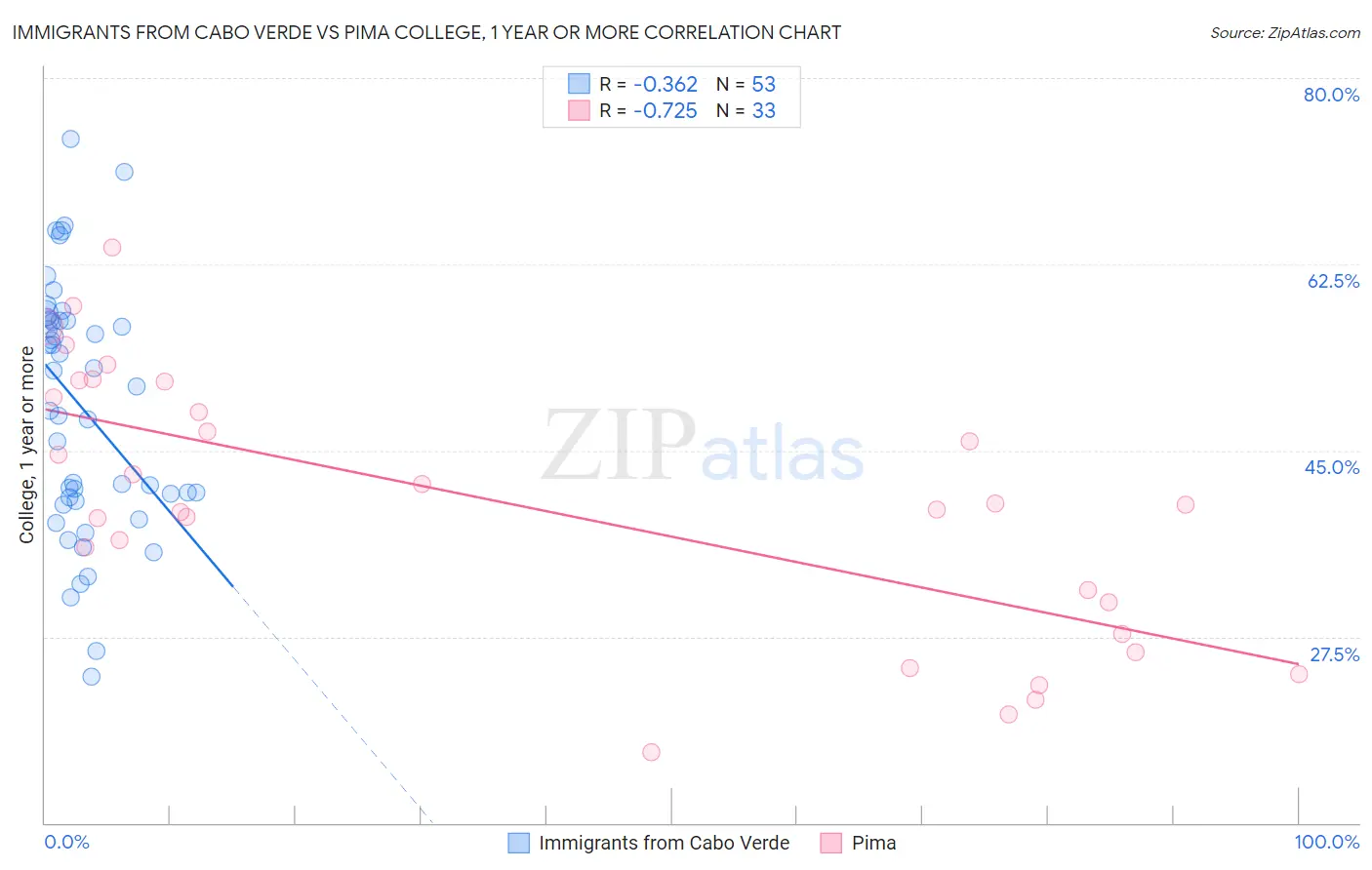 Immigrants from Cabo Verde vs Pima College, 1 year or more