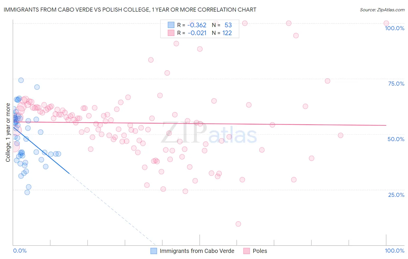 Immigrants from Cabo Verde vs Polish College, 1 year or more