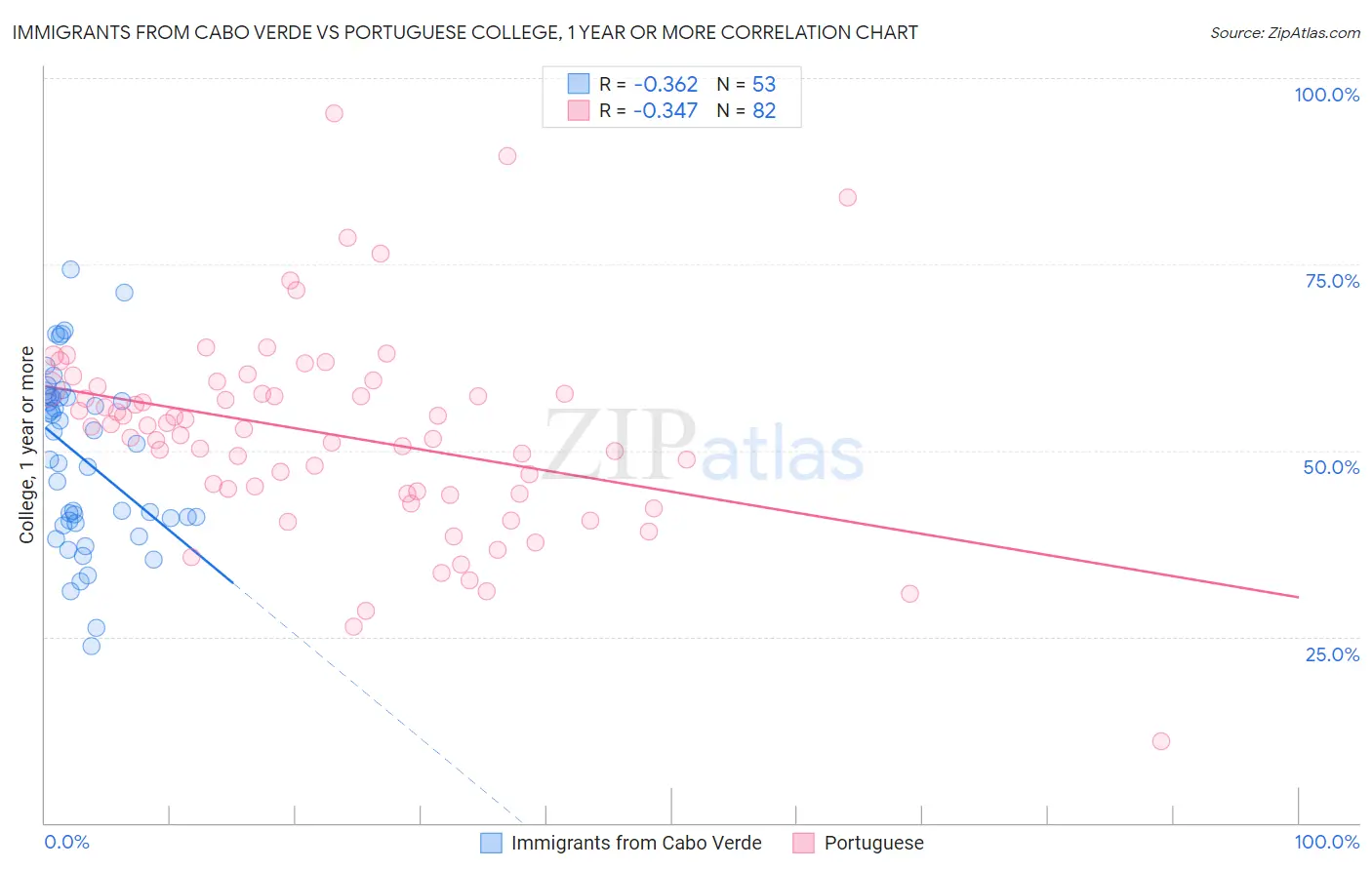 Immigrants from Cabo Verde vs Portuguese College, 1 year or more