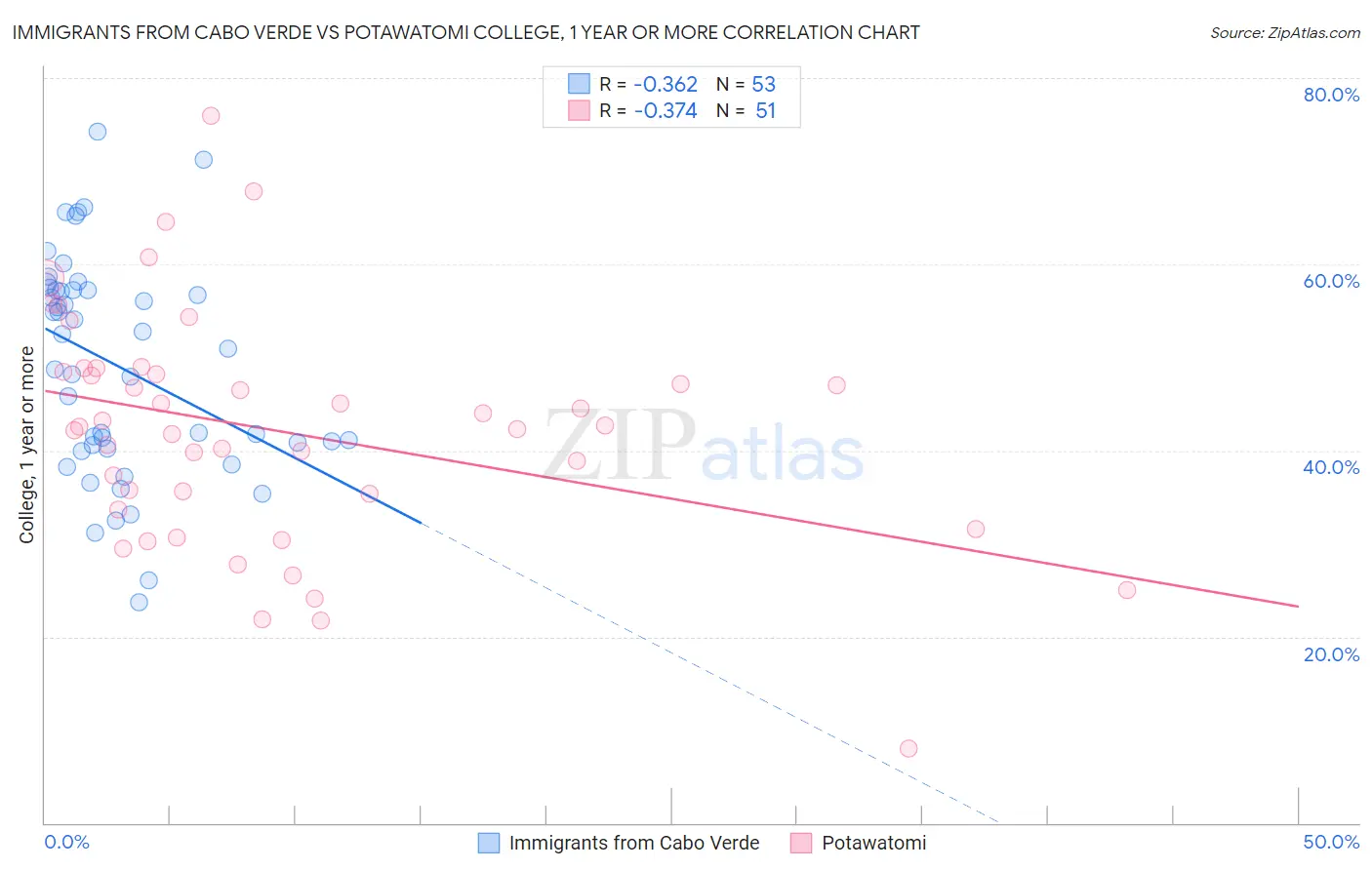Immigrants from Cabo Verde vs Potawatomi College, 1 year or more