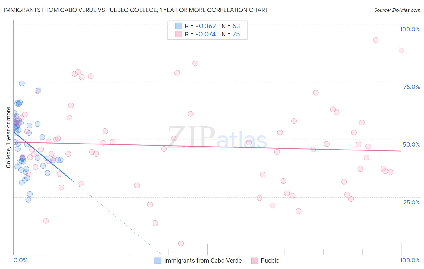 Immigrants from Cabo Verde vs Pueblo College, 1 year or more
