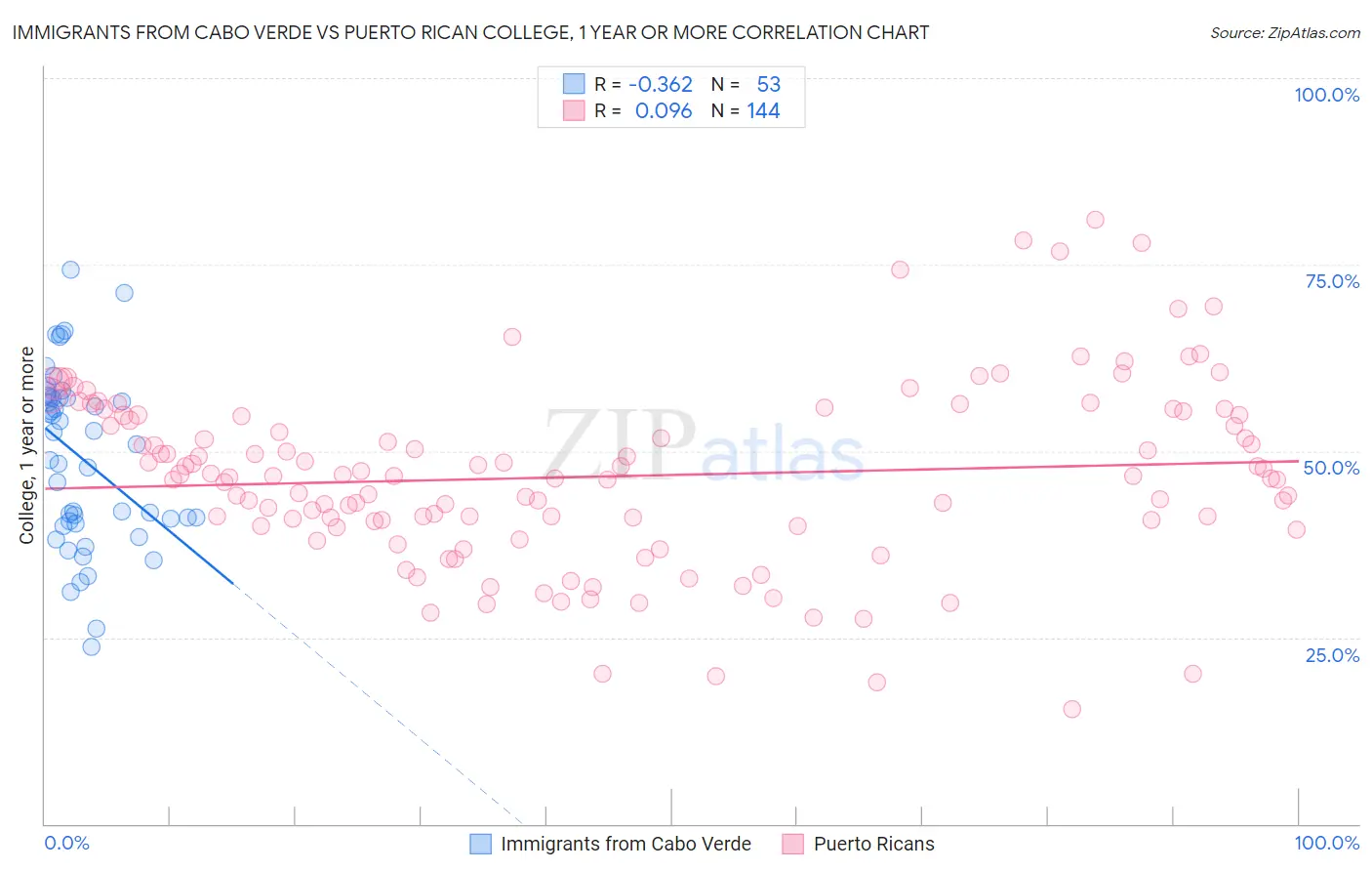 Immigrants from Cabo Verde vs Puerto Rican College, 1 year or more