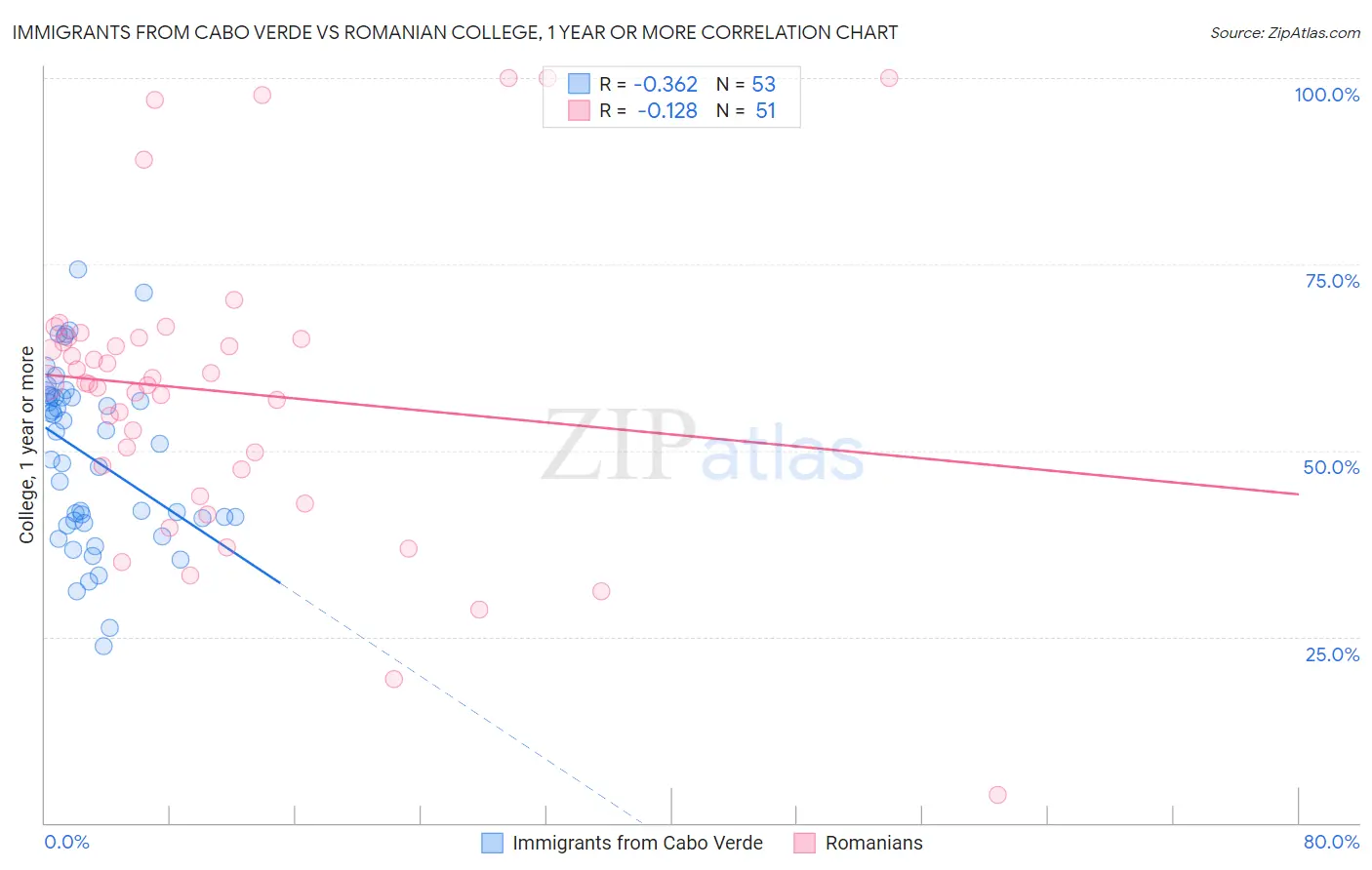 Immigrants from Cabo Verde vs Romanian College, 1 year or more