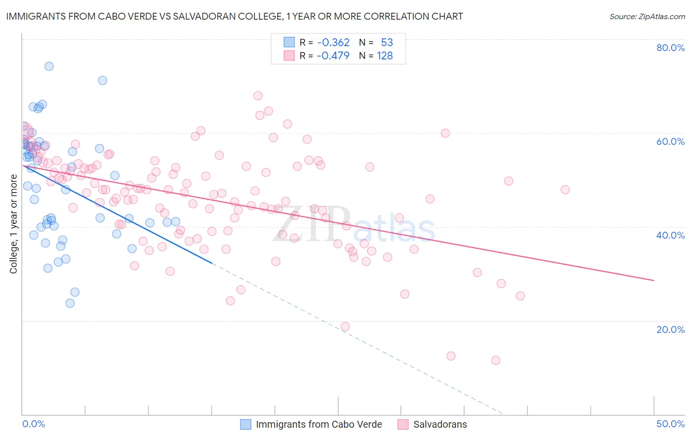 Immigrants from Cabo Verde vs Salvadoran College, 1 year or more