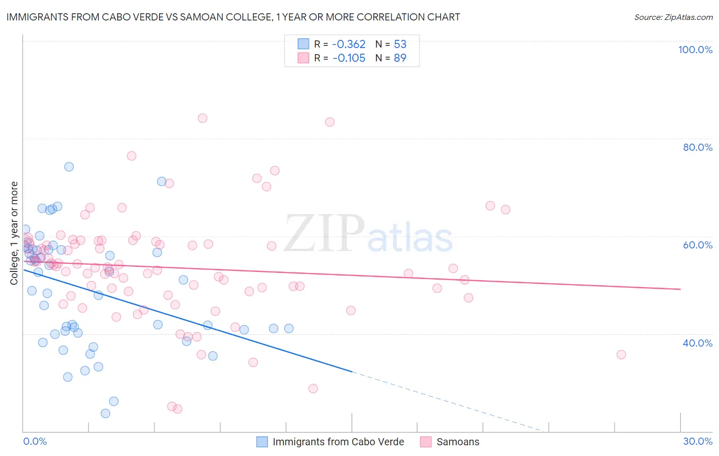 Immigrants from Cabo Verde vs Samoan College, 1 year or more