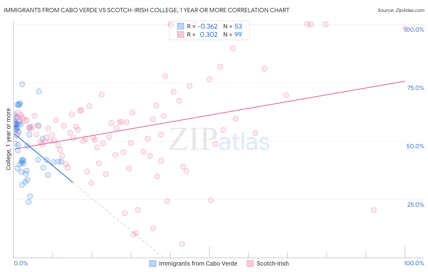 Immigrants from Cabo Verde vs Scotch-Irish College, 1 year or more