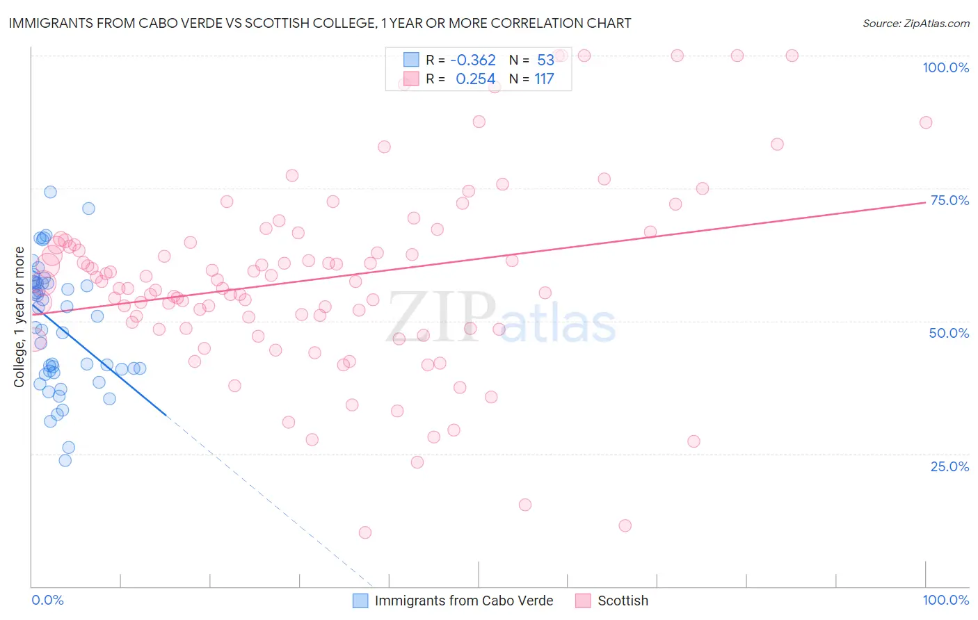 Immigrants from Cabo Verde vs Scottish College, 1 year or more