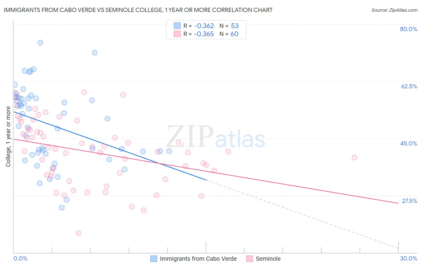 Immigrants from Cabo Verde vs Seminole College, 1 year or more