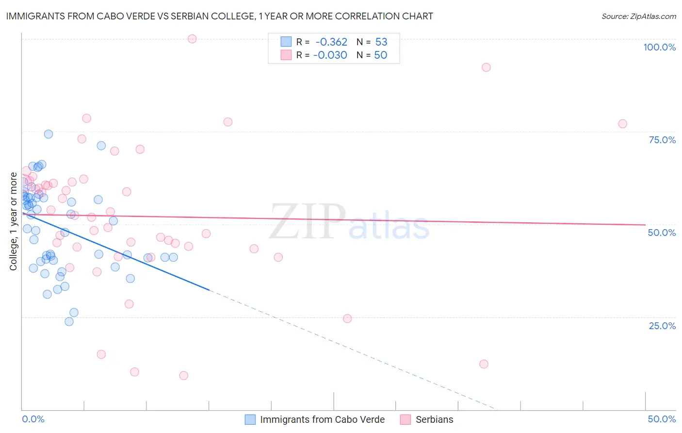 Immigrants from Cabo Verde vs Serbian College, 1 year or more