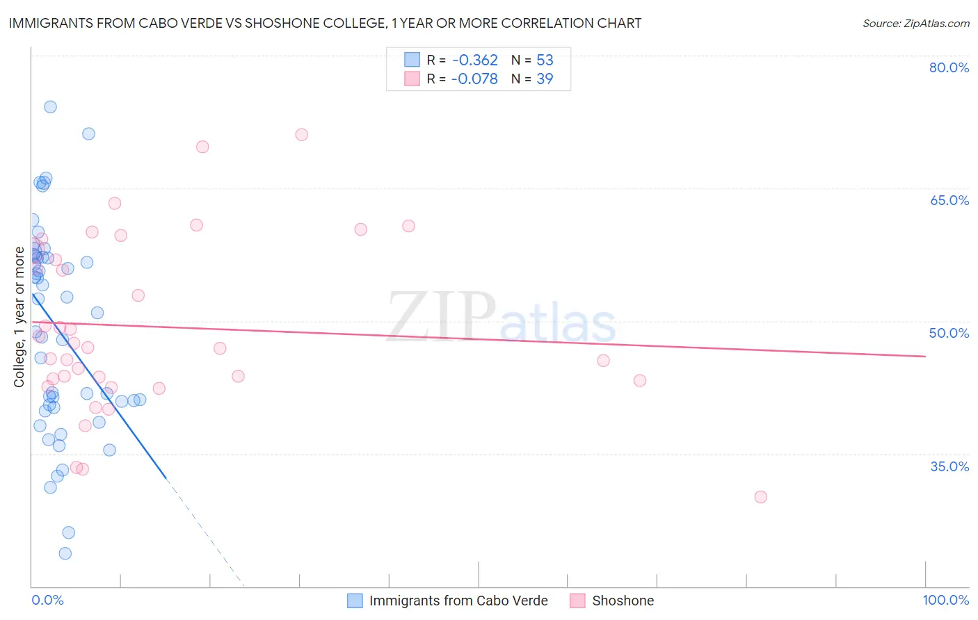 Immigrants from Cabo Verde vs Shoshone College, 1 year or more