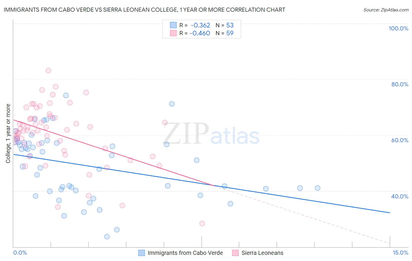 Immigrants from Cabo Verde vs Sierra Leonean College, 1 year or more