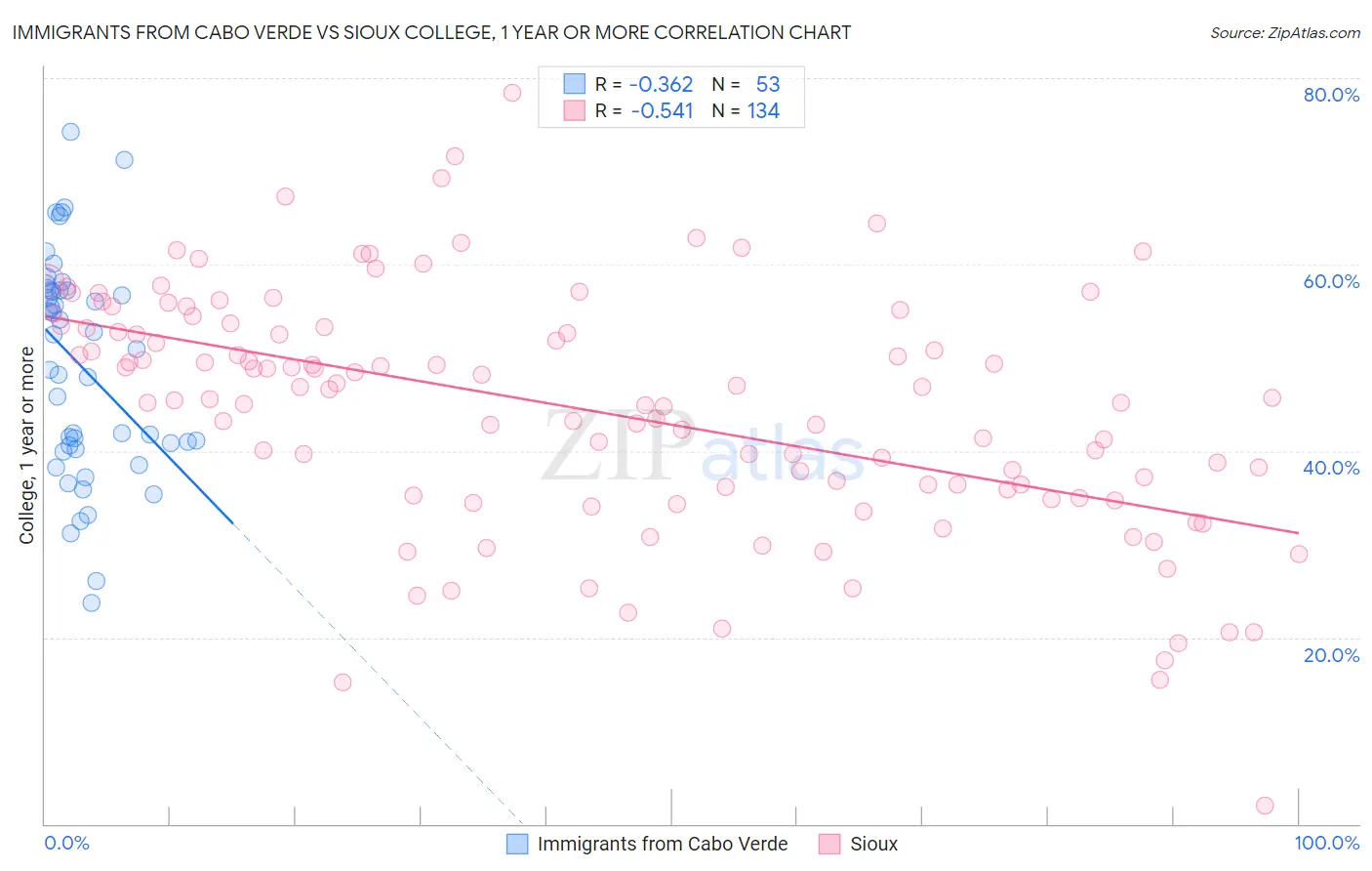 Immigrants from Cabo Verde vs Sioux College, 1 year or more