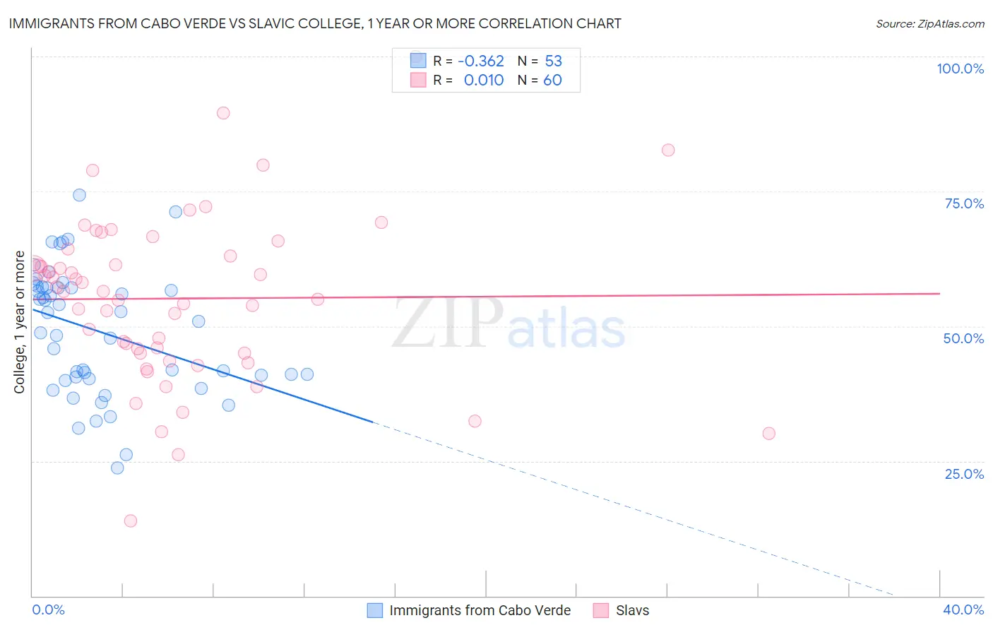 Immigrants from Cabo Verde vs Slavic College, 1 year or more