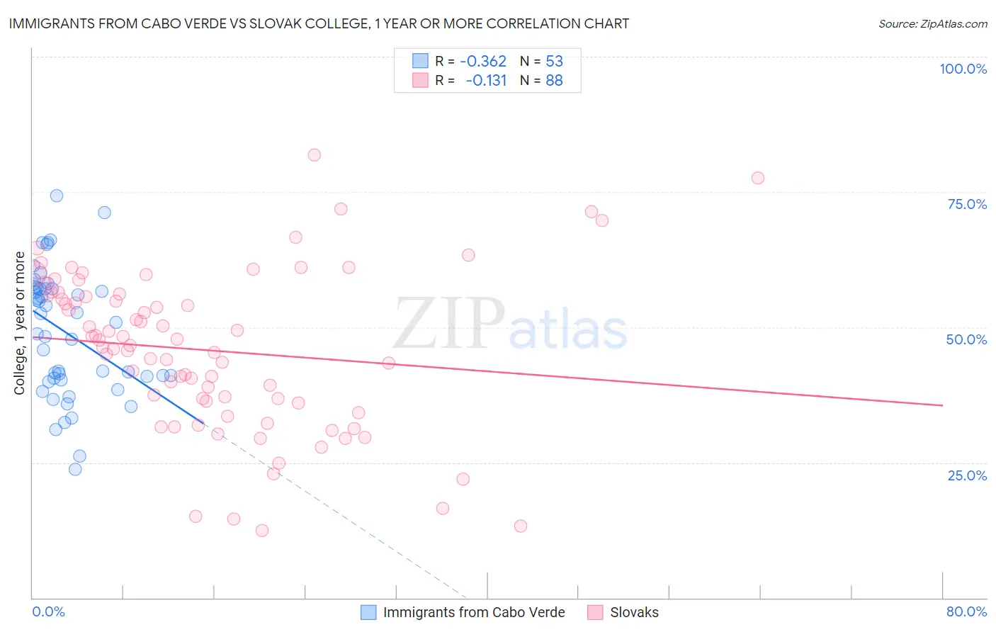 Immigrants from Cabo Verde vs Slovak College, 1 year or more