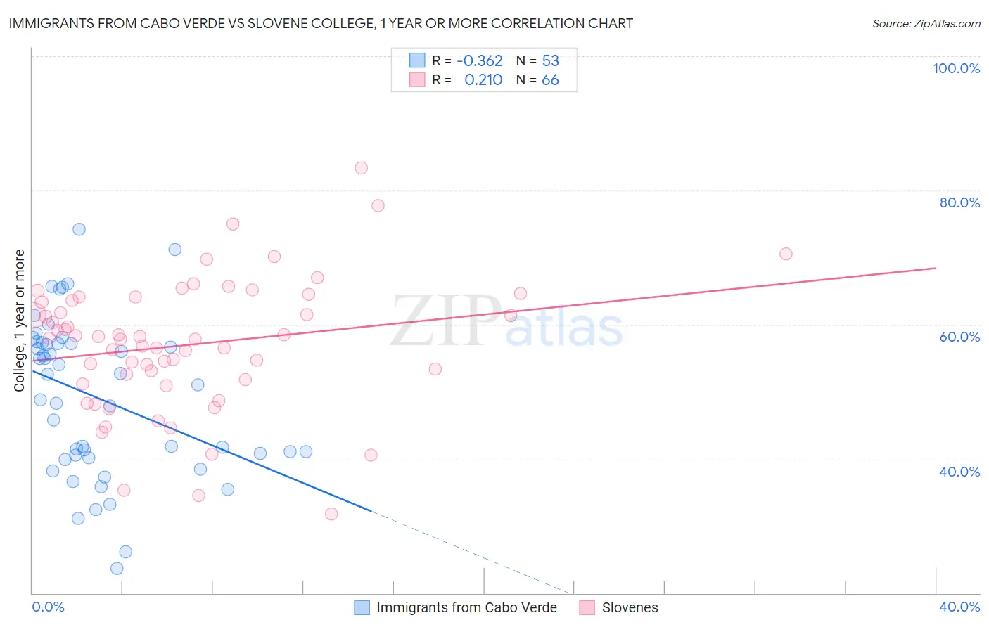 Immigrants from Cabo Verde vs Slovene College, 1 year or more