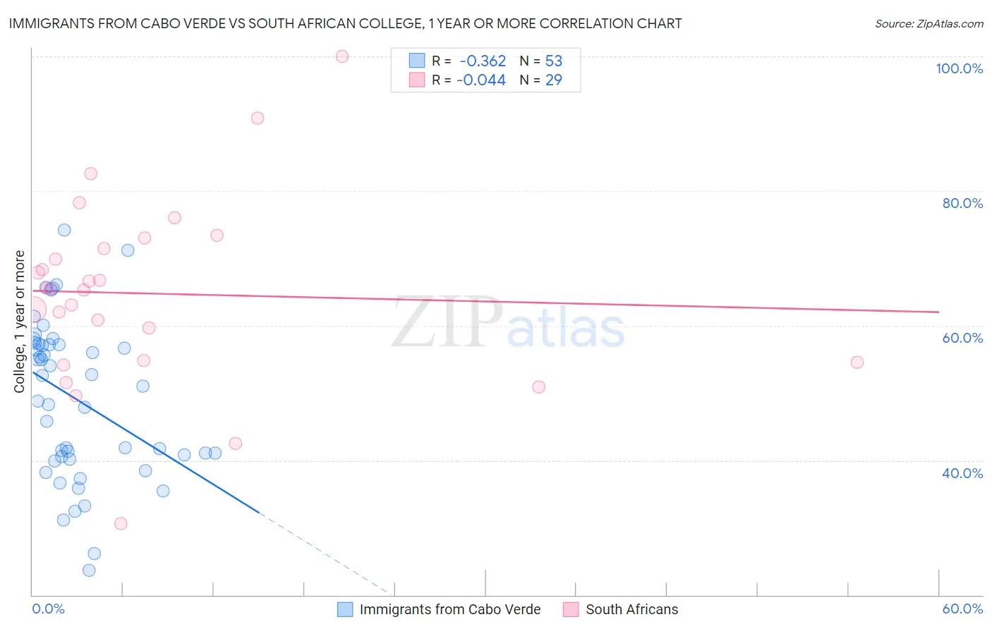 Immigrants from Cabo Verde vs South African College, 1 year or more