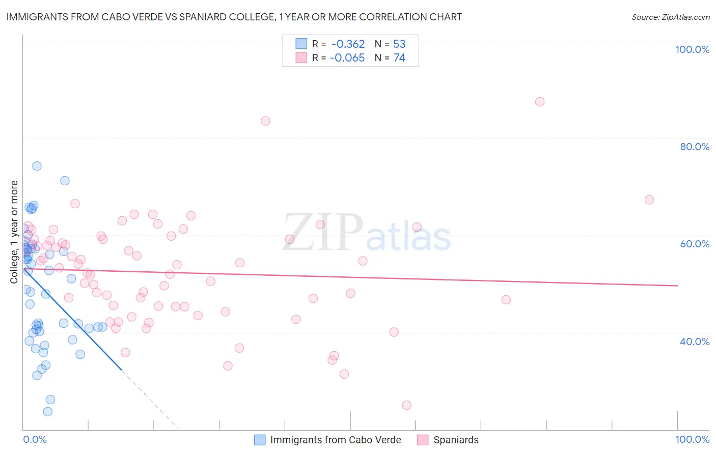 Immigrants from Cabo Verde vs Spaniard College, 1 year or more