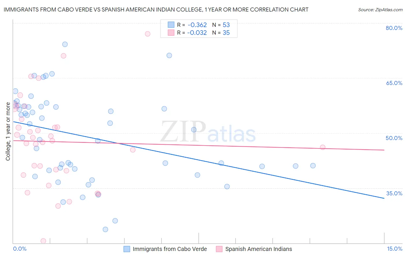 Immigrants from Cabo Verde vs Spanish American Indian College, 1 year or more