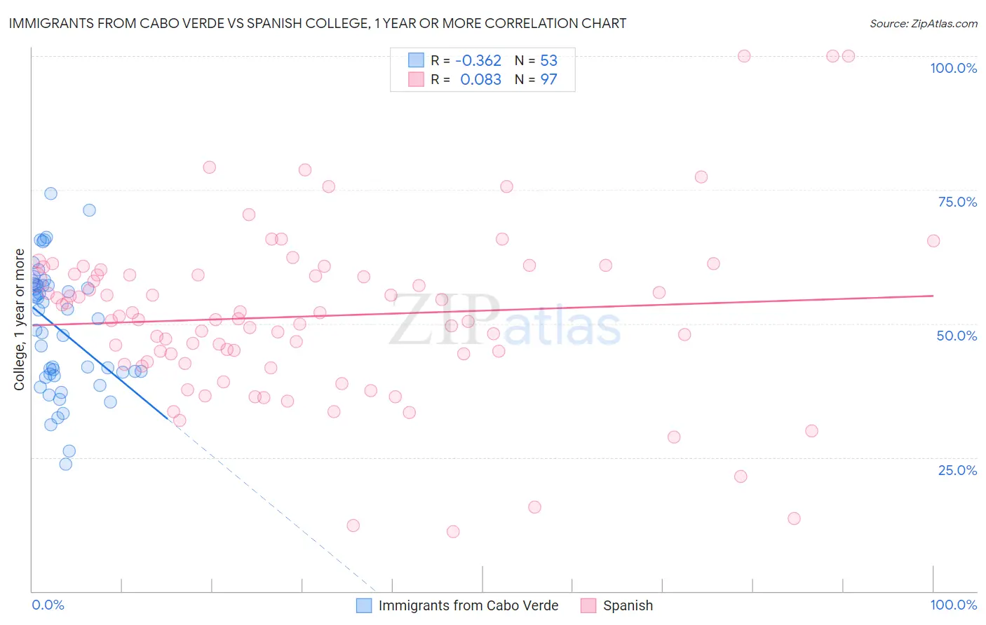 Immigrants from Cabo Verde vs Spanish College, 1 year or more