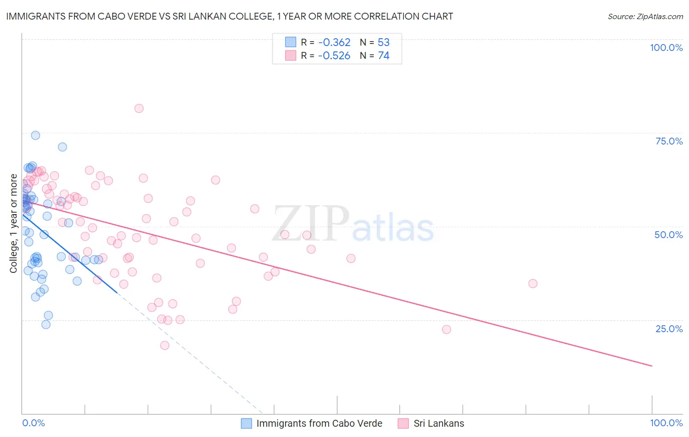 Immigrants from Cabo Verde vs Sri Lankan College, 1 year or more