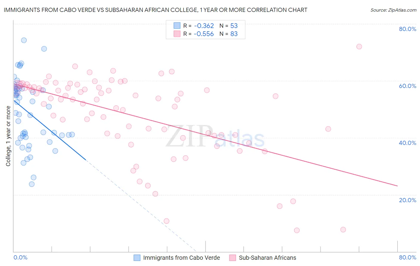 Immigrants from Cabo Verde vs Subsaharan African College, 1 year or more