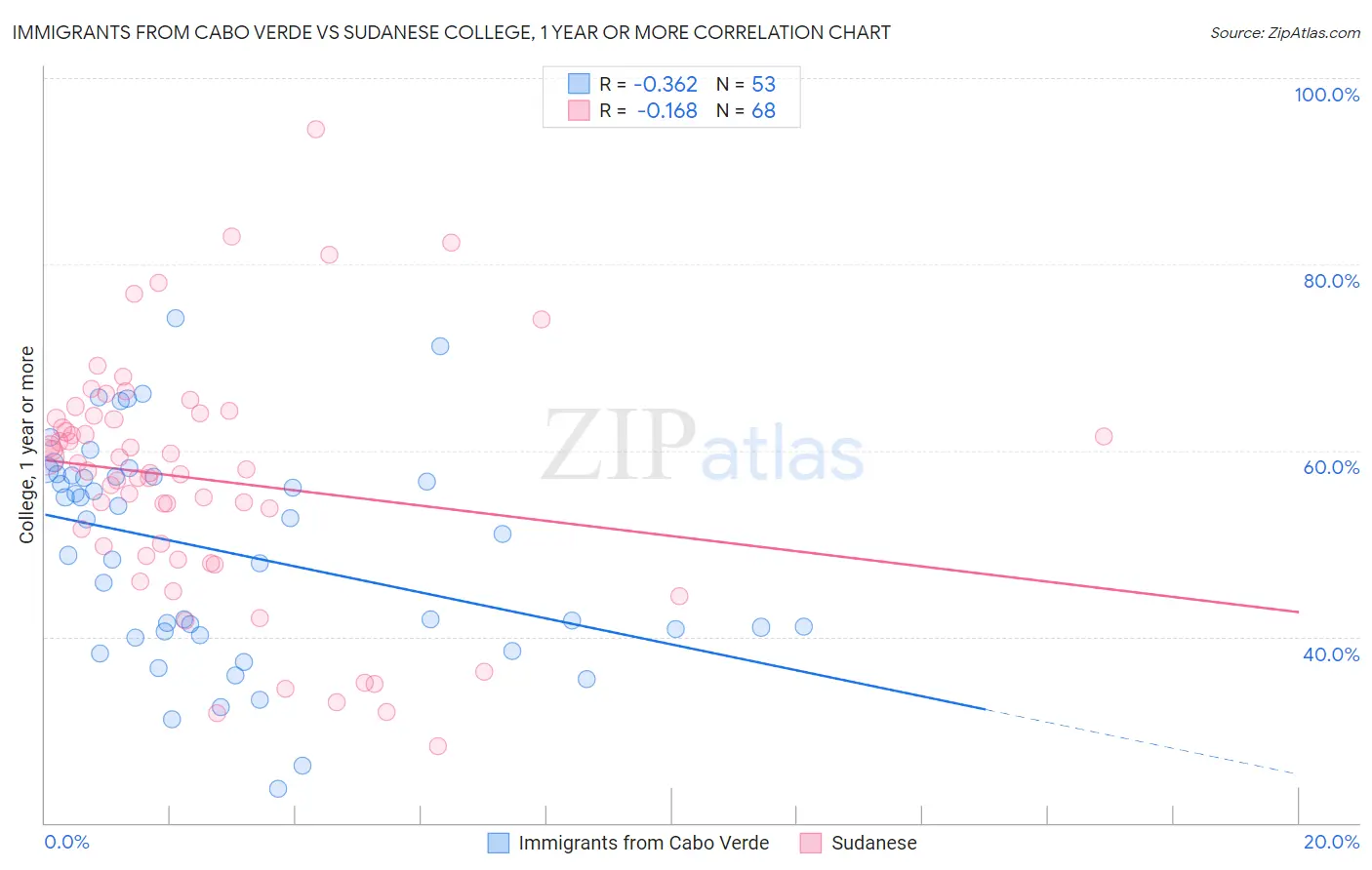 Immigrants from Cabo Verde vs Sudanese College, 1 year or more