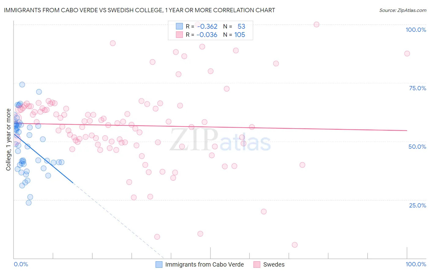 Immigrants from Cabo Verde vs Swedish College, 1 year or more
