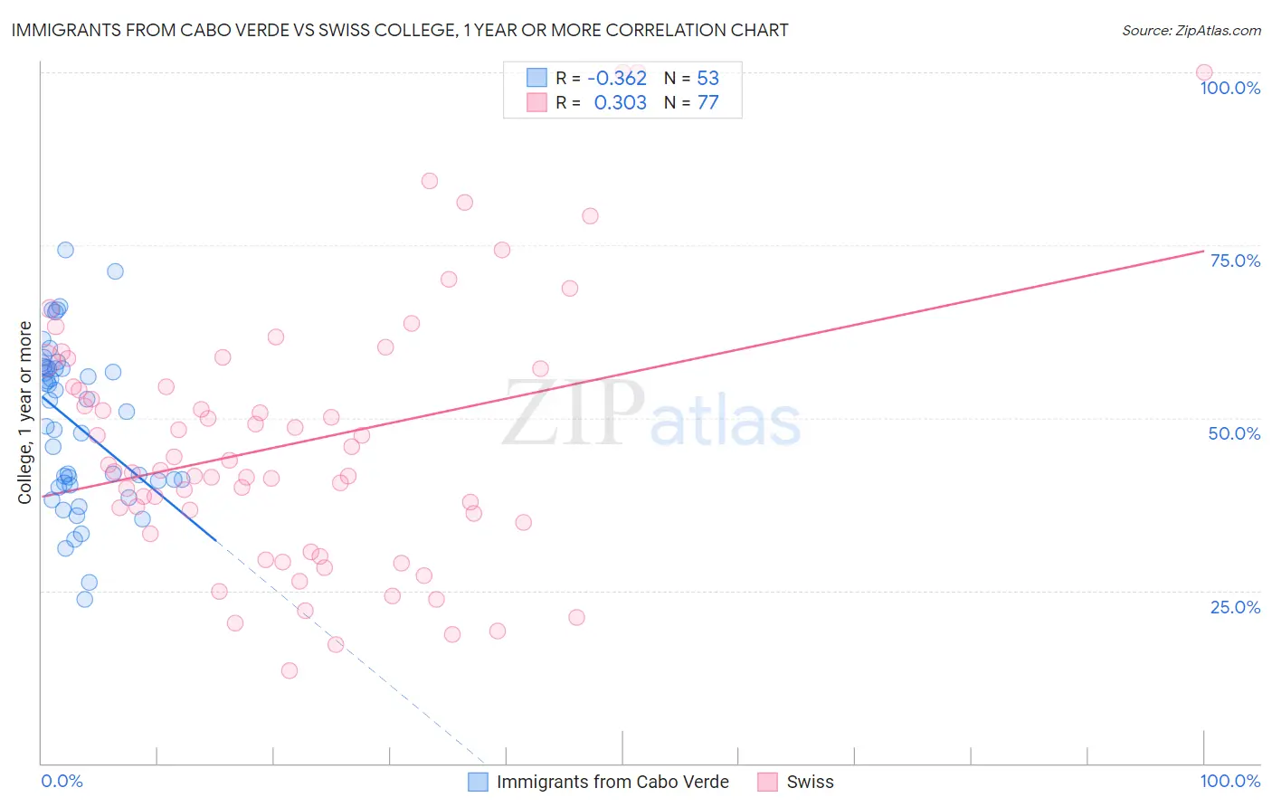 Immigrants from Cabo Verde vs Swiss College, 1 year or more