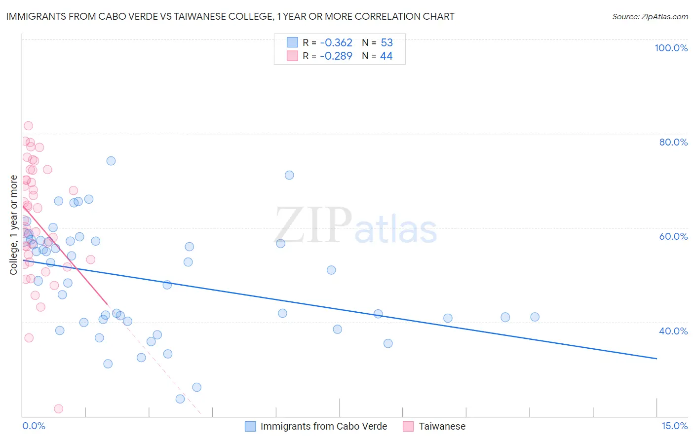 Immigrants from Cabo Verde vs Taiwanese College, 1 year or more