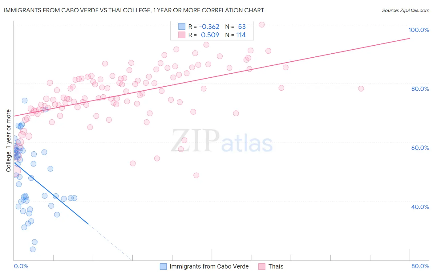 Immigrants from Cabo Verde vs Thai College, 1 year or more