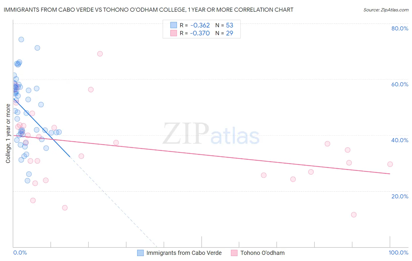 Immigrants from Cabo Verde vs Tohono O'odham College, 1 year or more