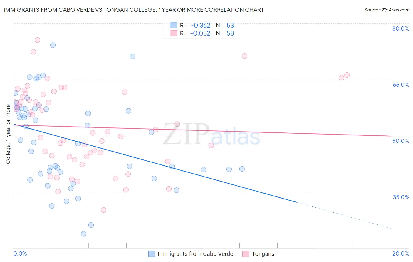 Immigrants from Cabo Verde vs Tongan College, 1 year or more