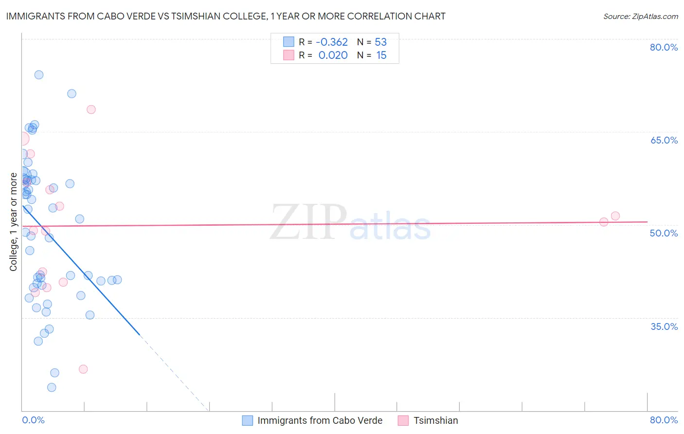 Immigrants from Cabo Verde vs Tsimshian College, 1 year or more