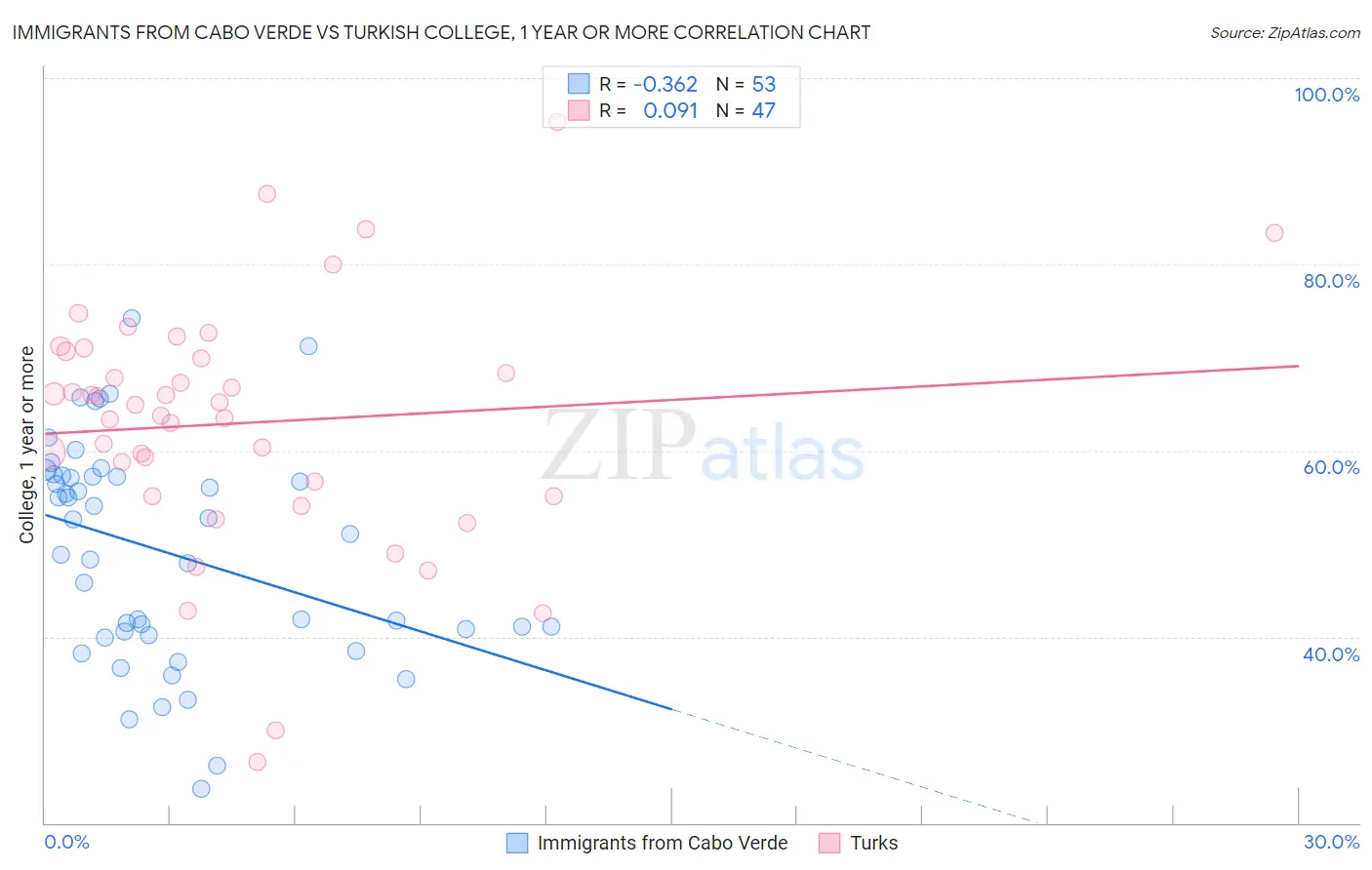 Immigrants from Cabo Verde vs Turkish College, 1 year or more