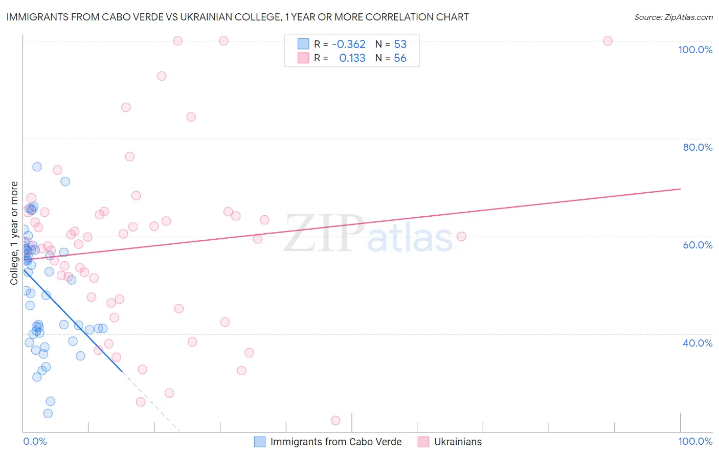 Immigrants from Cabo Verde vs Ukrainian College, 1 year or more