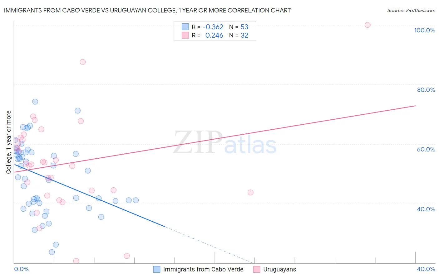 Immigrants from Cabo Verde vs Uruguayan College, 1 year or more