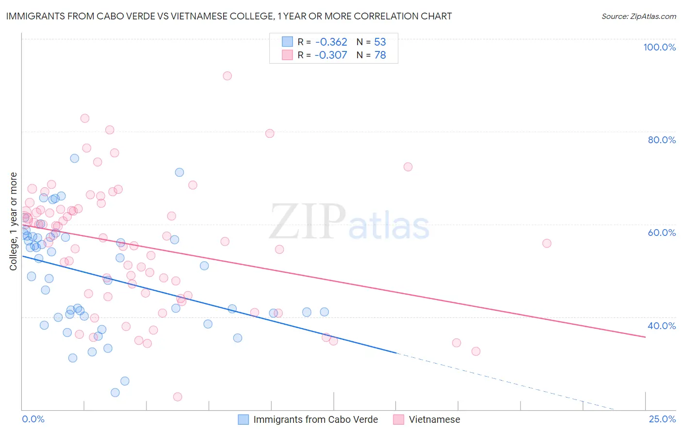 Immigrants from Cabo Verde vs Vietnamese College, 1 year or more