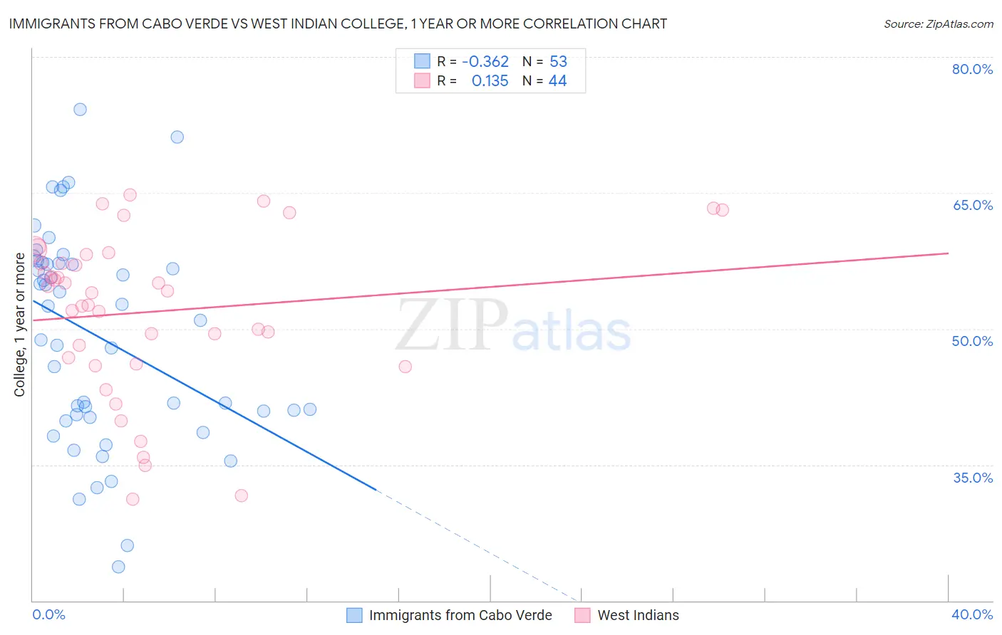 Immigrants from Cabo Verde vs West Indian College, 1 year or more