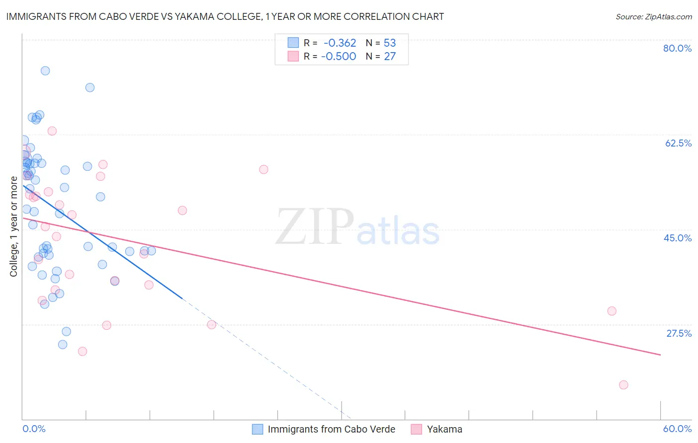 Immigrants from Cabo Verde vs Yakama College, 1 year or more