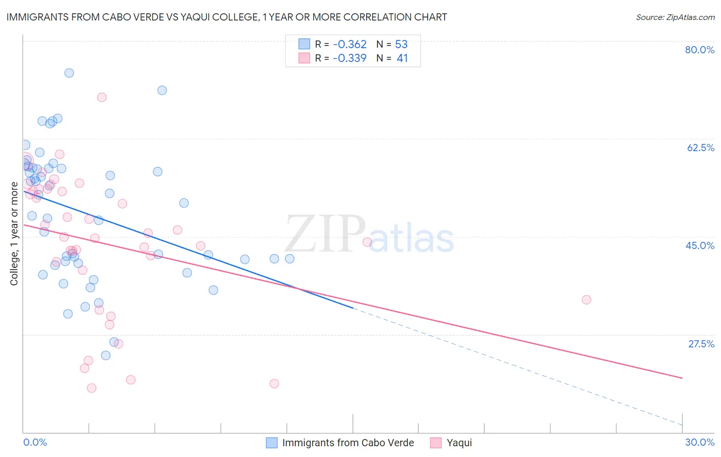 Immigrants from Cabo Verde vs Yaqui College, 1 year or more