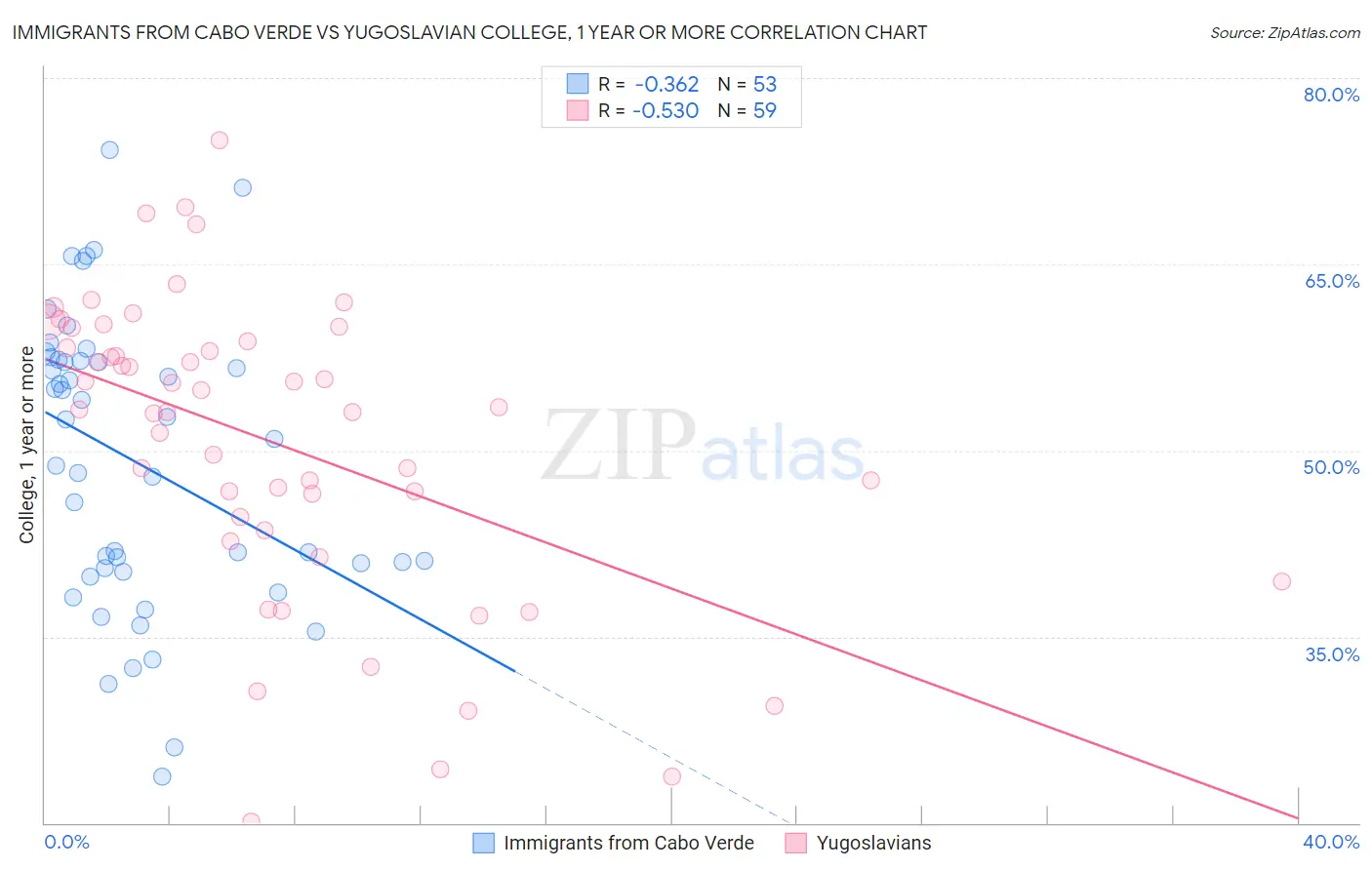 Immigrants from Cabo Verde vs Yugoslavian College, 1 year or more