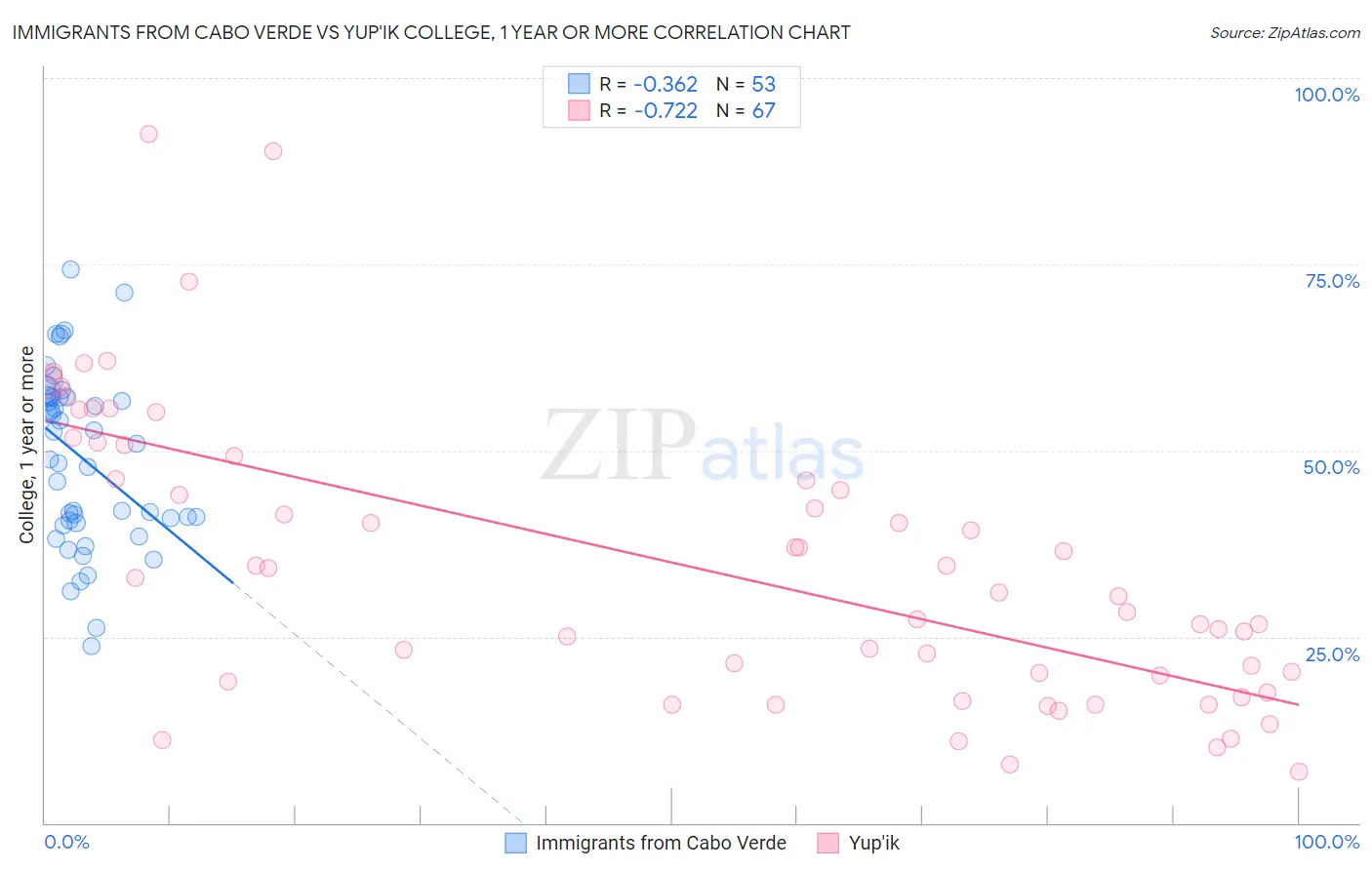 Immigrants from Cabo Verde vs Yup'ik College, 1 year or more