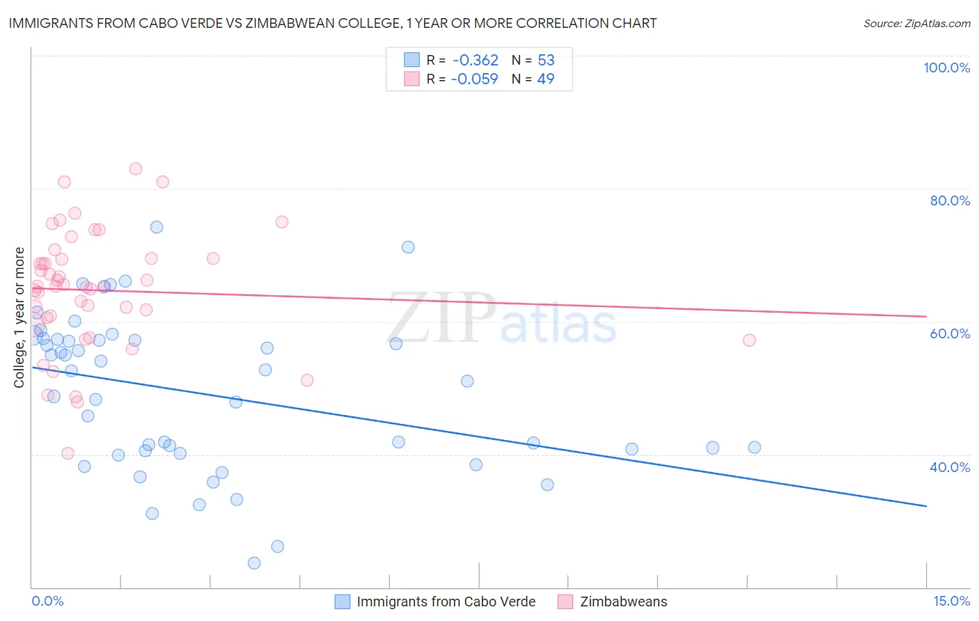 Immigrants from Cabo Verde vs Zimbabwean College, 1 year or more