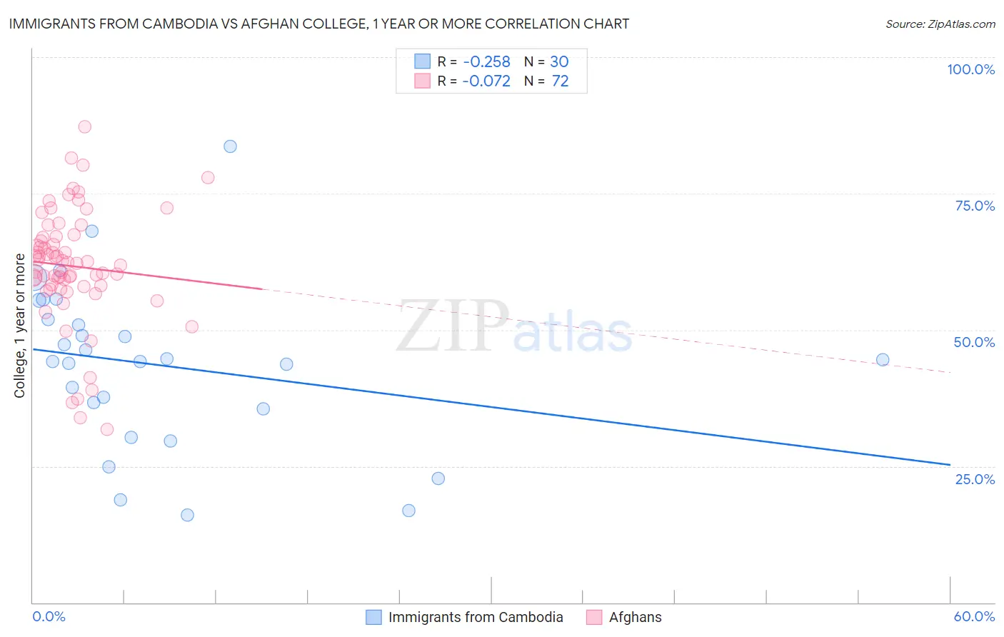 Immigrants from Cambodia vs Afghan College, 1 year or more
