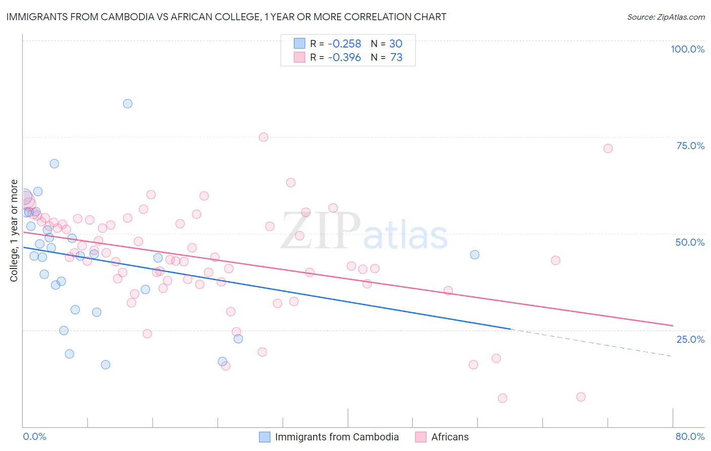 Immigrants from Cambodia vs African College, 1 year or more