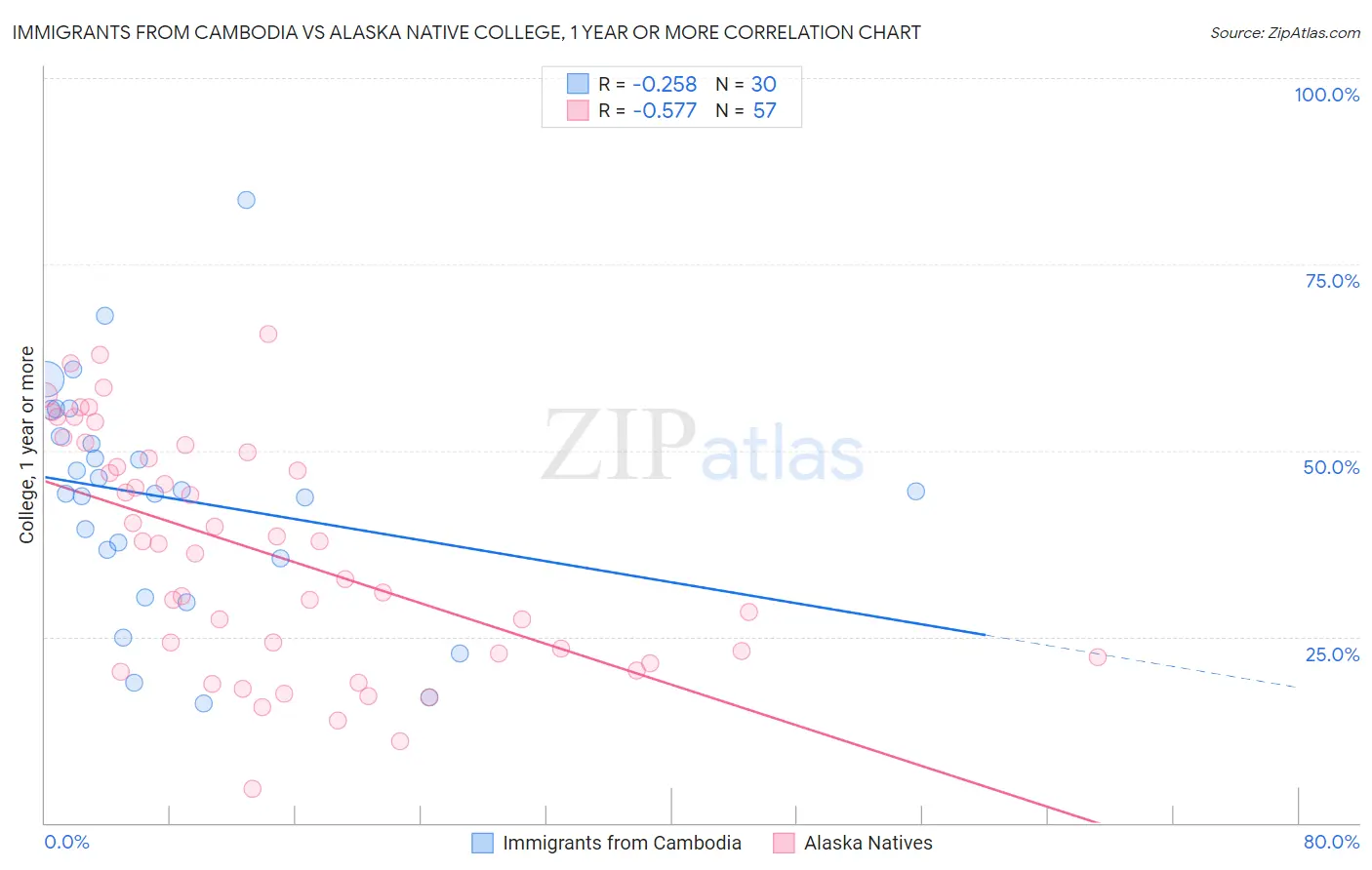 Immigrants from Cambodia vs Alaska Native College, 1 year or more